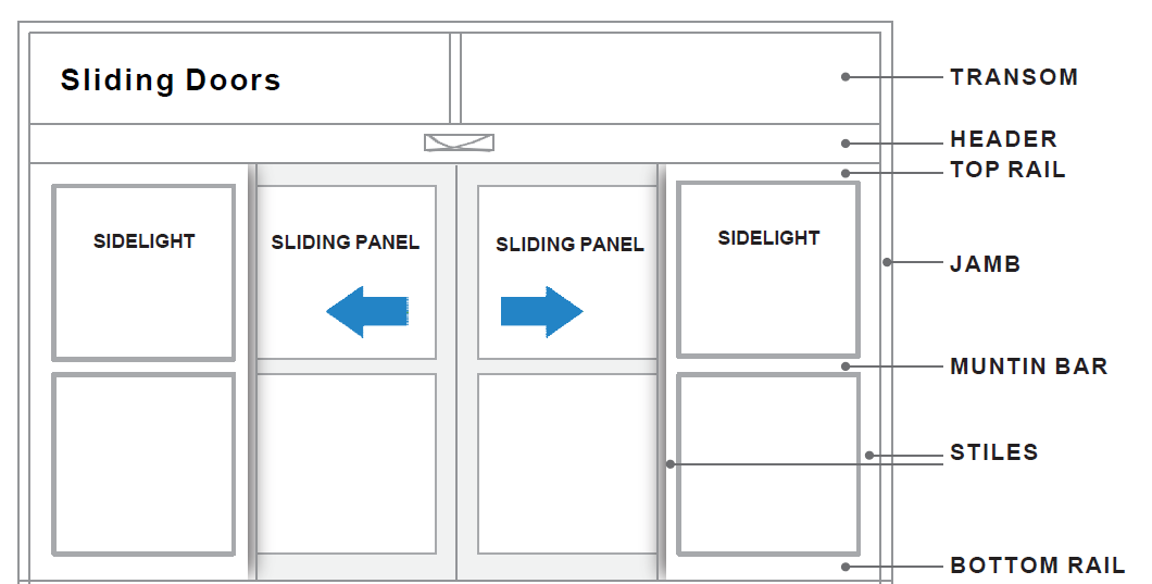A diagram showing slide door terminology