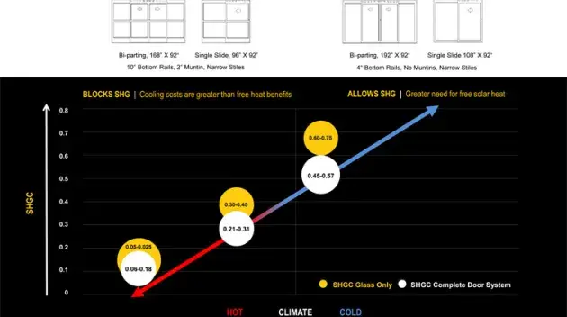 A chart comparing SHG recommendations for different climates for different door systems.