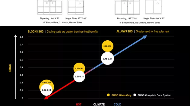 A chart comparing SHG recommendations for different climates for different door systems.