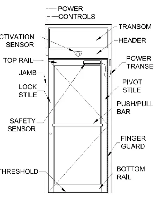 A diagram labeled with the parts of a swinging door system.